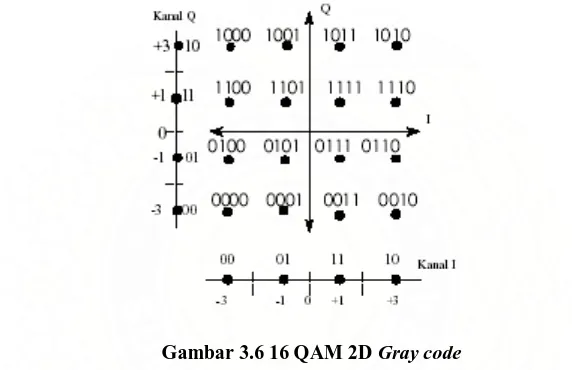 Gambar 3.6 16 QAM 2D Gray code 