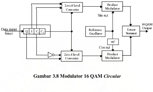 Gambar 3.8 Modulator 16 QAM Circular 