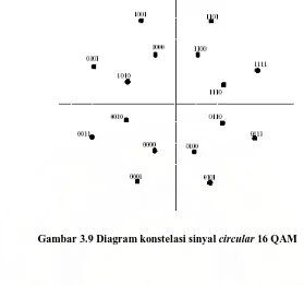 Gambar 3.9 Diagram konstelasi sinyal circular 16 QAM 