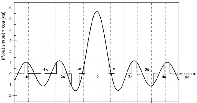 Gambar 2. Grafik (P/a) sin (a) + cos (a) sebagai fungsi a untuk P = 3/2. Nilai-nilai a  yang menghasilkan nilai (P/a) sin (a) + cos (a) berada dalam rentang –1 dan +1ditunjukkan 