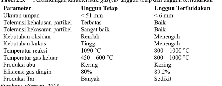 Tabel 2.). 6erbandingan karakteristik asi!ier  unggun tetap dan unggun terfluidakan