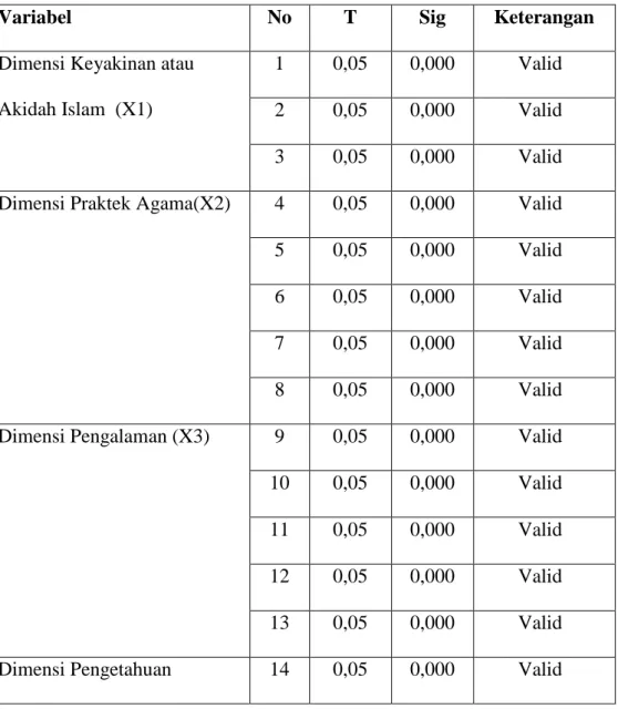 Tabel 4. 4  Hasil Uji Validitas Variabel X dan Y 