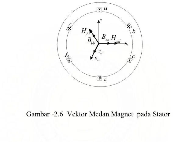 Gambar -2.6  Vektor Medan Magnet  pada Stator 