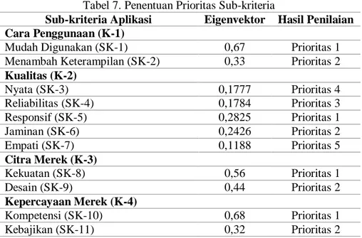 Tabel 6. di atas menggambarkan hasil perhitungan nilai eigenvektor untuk kriteria  pemilihan  aplikasi  jasa  transportasi  daring