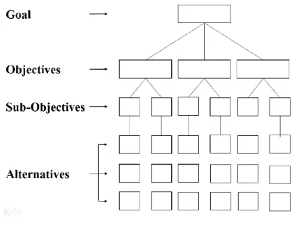Gambar 1. Struktur Hierarki AHP 