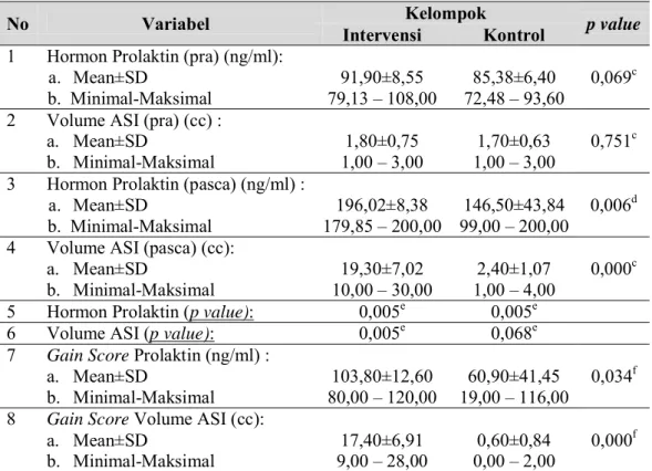 Tabel 2  Perbandingan Kadar Hormon Prolaktin dan Volume ASI Pra dan Pasca Tindakan Antar Kelompok, pada masing-masing Kelompok dan Selisih (Gain Score) Antar Kelompok