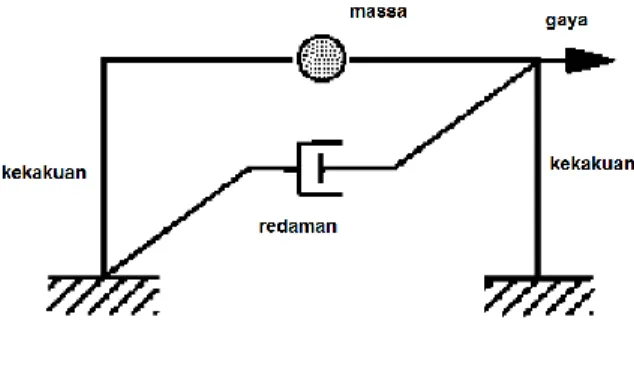 Gambar 1.10 Sistem SDOF dengan redaman 