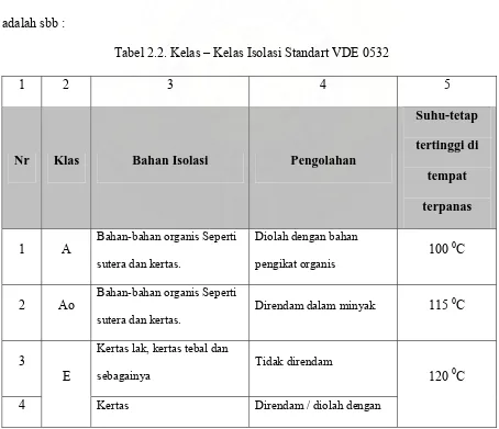 Tabel 2.2. Kelas – Kelas Isolasi Standart VDE 0532 