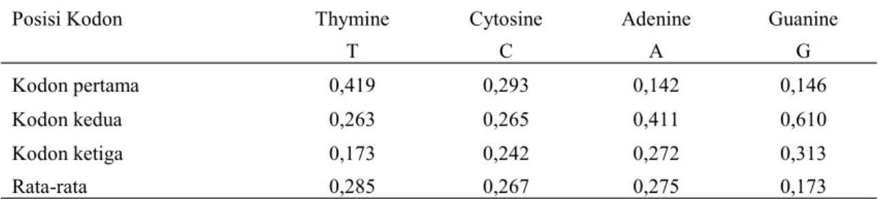 Tabel 1.  Proporsi rata-rata nukelotida  (%) pada gen COI ordo Cetartiodactyla 