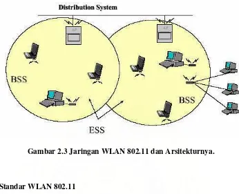 Gambar 2.3 Jaringan WLAN 802.11 dan Arsitekturnya. 