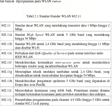 Tabel 2.1 Standar-Standar WLAN 802.11 
