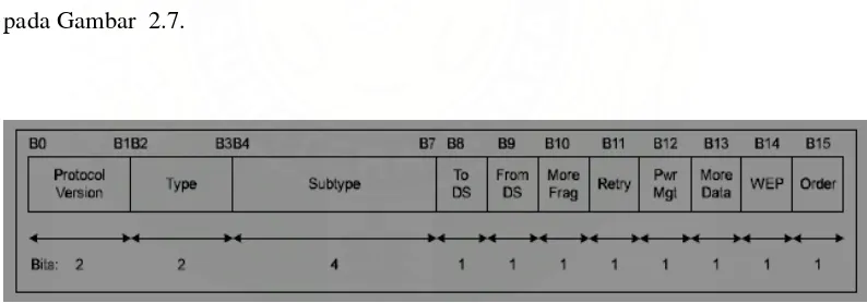 Gambar 2.6 Struktur Frame Data 802.11 