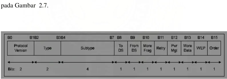 Gambar 2.6 Struktur Frame Data 802.11 
