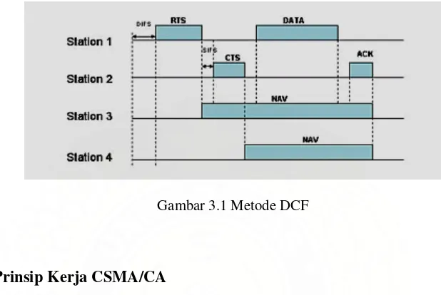 Gambar 3.1 Metode DCF 
