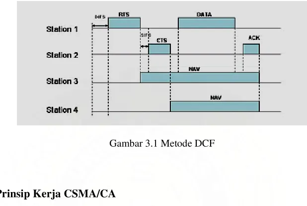 Gambar 3.1 Metode DCF 