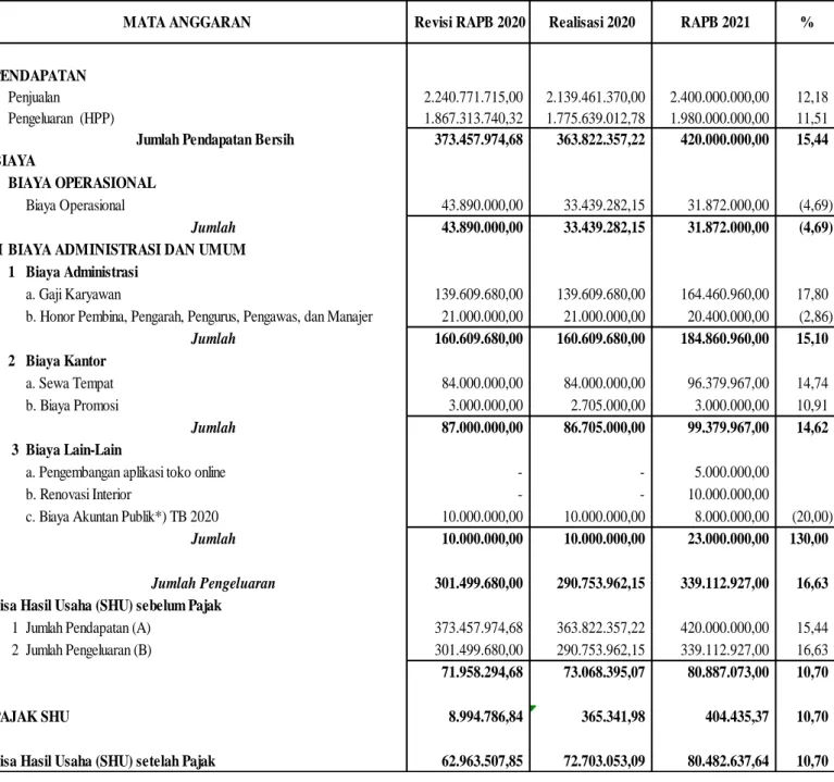 Tabel 3. Rencana Anggaran Pendapatan dan Belanja Usaha Toko 