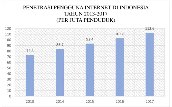 Gambar I.1 Penetrasi Pengguna Internet di Indonesia Tahun 2013-2017  (Sumber: Kementiran Informasi dan Informatika (www.kominfo.go.id))  Berdasarkan  Gambar  I.1  dapat  dilihat  bahwa  penetrasi  pengguna  internet  di  Indonesia selama lima tahun terakhi