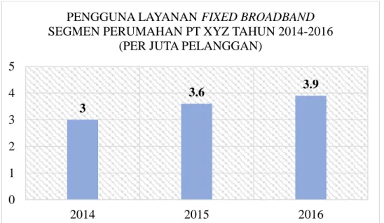 Gambar I.2 Pengguna Layanan Fixed Broadband Segmen Perumahan PT XYZ  Tahun 2014-2016 