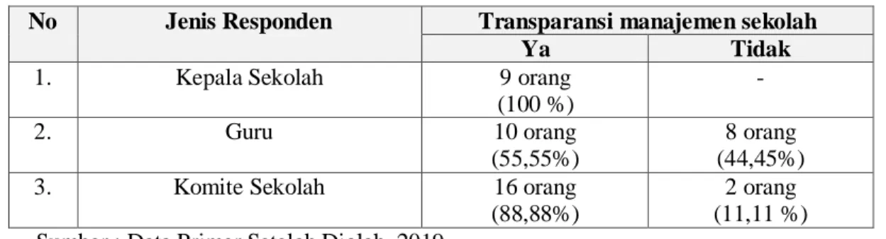 Tabel 1.  Distribusi  Jawaban  Responden  Terhadap  Transparansi  Manajemen  Sekolah    Rintisan  Implementasi MPMBS  di  Lingkungan Dinas Diknas Kota Tomohon 