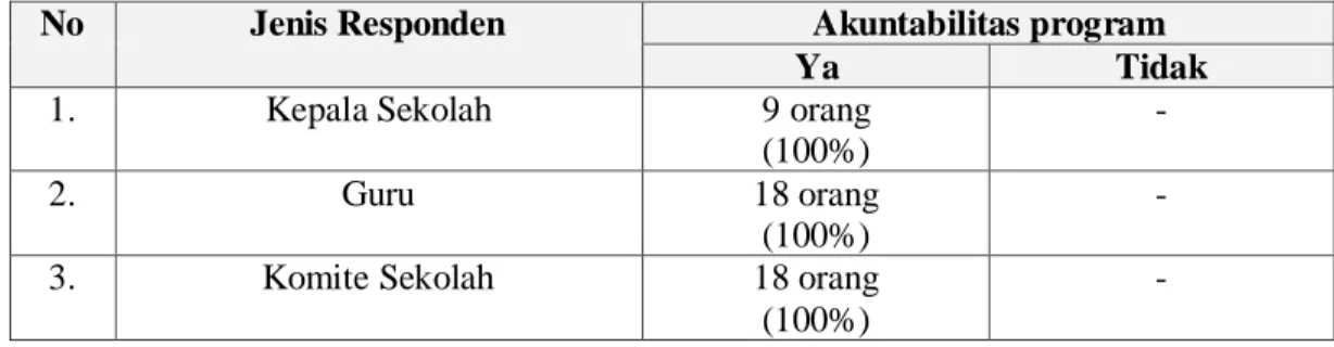 Tabel 4.   Distribusi  Jawaban  Responden  terhadap    Akuntabilitas  Program  Pada  Sekolah  Rintisan  Implementasi MPMBS  di  lingkungan Dinas Diknas Kota Tomohon 
