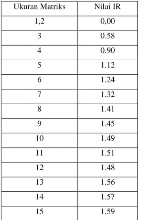 Tabel Daftar Indeks Random Konsistensi  Ukuran Matriks  Nilai IR 