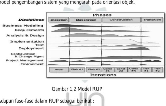 Gambar 1.2 Model RUP  Adapun fase-fase dalam RUP sebagai berikut :  