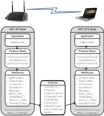 Gambar 2. Model simulasi WiFi IEEE 802.11n 