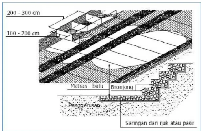 Gambar 2. 3. Detail Bronjong