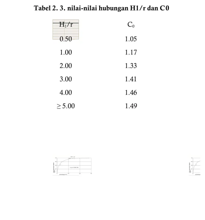 Tabel 2. 3. nilai-nilai hubungan H1/r dan C0 H 1 /r  C 0 0.50  1.05 1.00  1.17 2.00  1.33 3.00  1.41 4.00  1.46 ≥ 5.00  1.49
