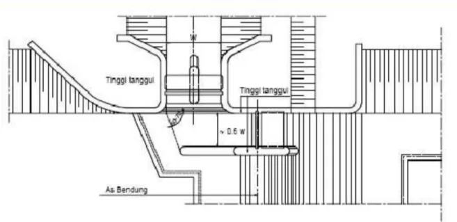 Gambar 2. 12. Geometri Pembilas
