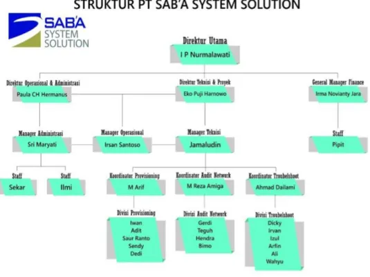 Gambar 2.2 Struktur Organisasi PT. Sab’a Systemsolutions  