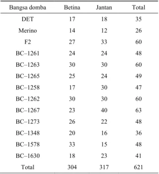 Tabel 1. Bangsa, jumlah dan jenis kelamin domba yang  diinfeksi dengan 300 metaserkaria F