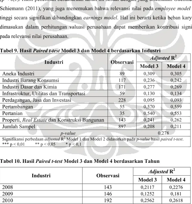 Tabel 9. Hasil Paired t-test Model 3 dan Model 4 berdasarkan Industri 