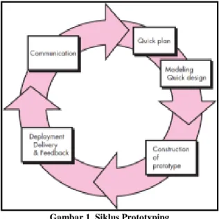 Gambar 1. Siklus Prototyping