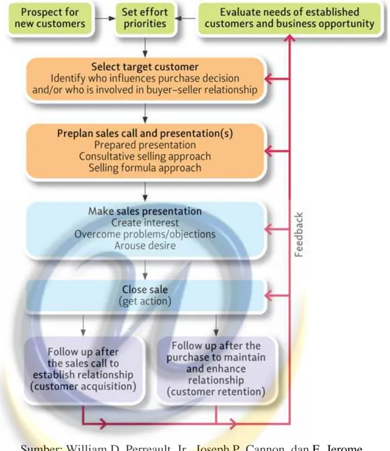 Gambar 2.2  Proses Personal Selling 