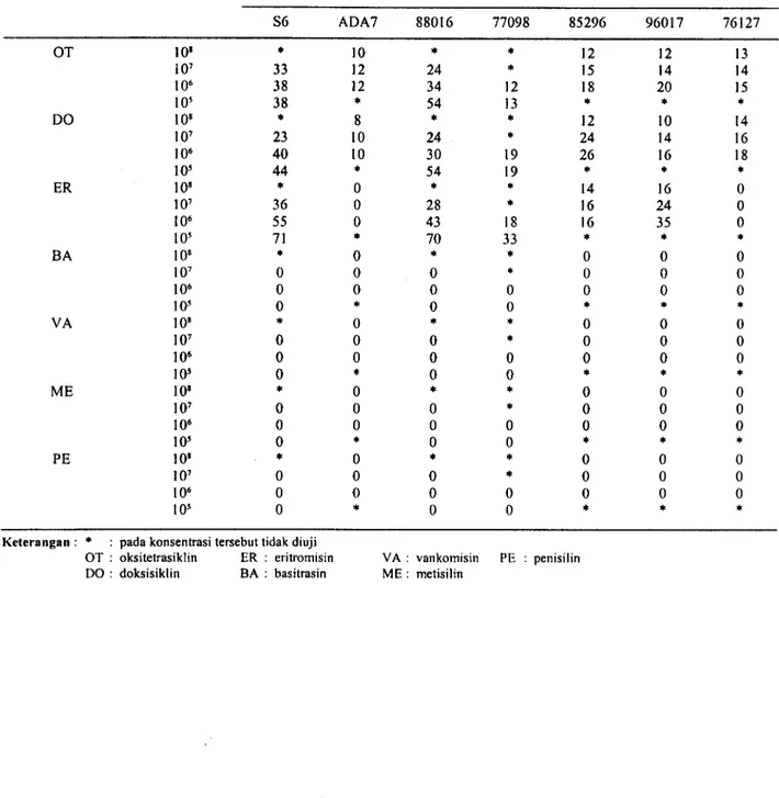 Tabel 2. Diameter zona hambatan yang dibentuk beberapa antibiotika terhadap MG (milimeter)Jurnal /lmu Ternak dan Veteriner Vol
