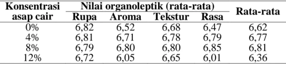 Tabel 1. Nilai organoleptik stick ikan alu-alu bercitarasa asap  Konsentrasi 