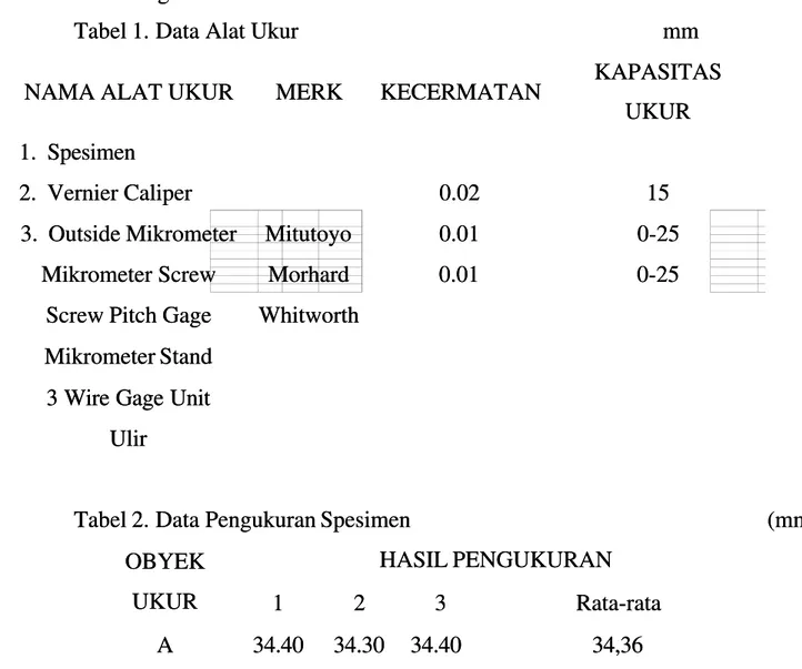 Tabel 1.  1. Data  Data Alat  Alat Ukur  Ukur  mm mm