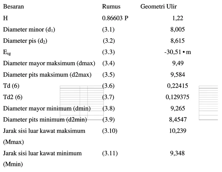 Tabel 4.  4. Harga  Harga Diameter  Diameter Mayor  Mayor  mm mm