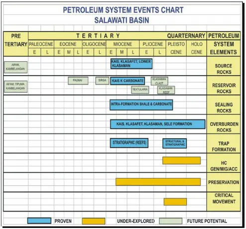 Gambar 4.2. Petroleum system Cekungan Salawati (Situmeang, 2012) a. Source Rock