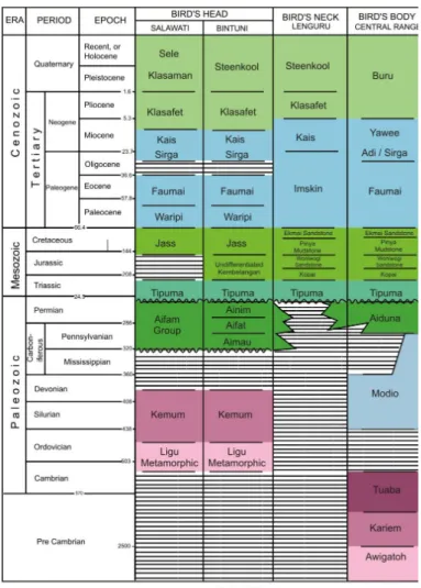 Gambar 2. Kolom Stratigrafi Regional Papua menurut Sapiie (2000)