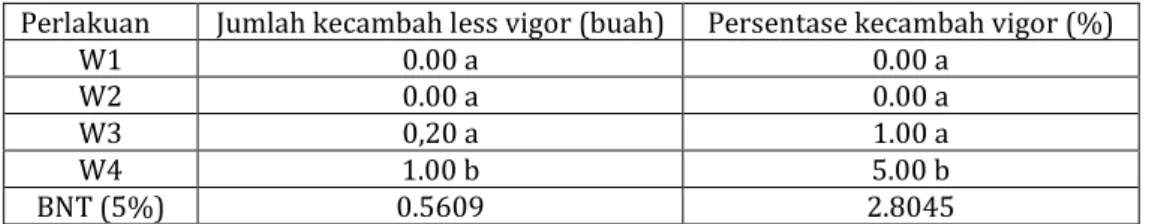 Tabel 2. Rata-rata jumlah kecambah less vigor labu kuning dan persentase kecambah less vigor  labu kuning pada berbagai waktu polinasi 