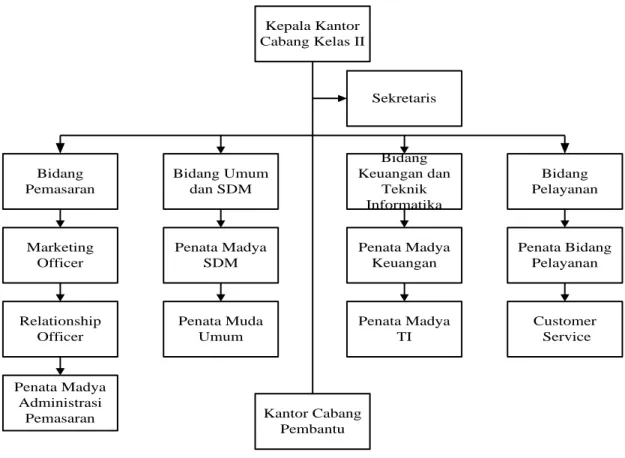 Gambar 1. Struktur Organisasi PT. JAMSOSTEK (Persero) Cabang Cirebon 