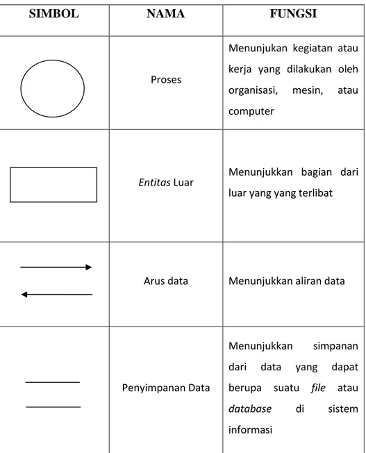 Table 3. Simbol-Simbol DFD 