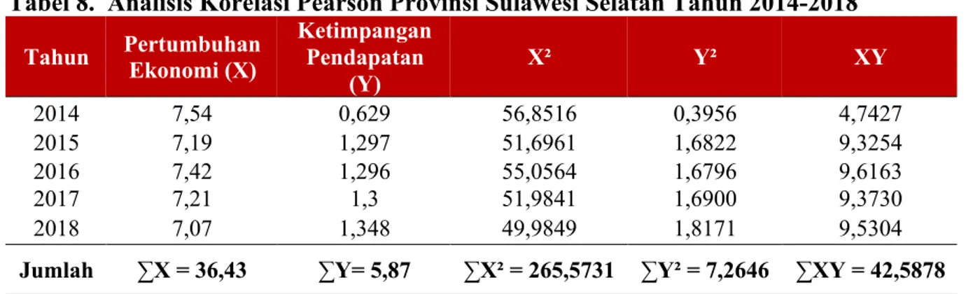 Tabel 8.  Analisis Korelasi Pearson Provinsi Sulawesi Selatan Tahun 2014-2018  Tahun  Pertumbuhan  Ekonomi (X)  Ketimpangan Pendapatan  (Y)  X²  Y²  XY  2014  7,54  0,629  56,8516  0,3956  4,7427  2015  7,19  1,297  51,6961  1,6822  9,3254  2016  7,42  1,2