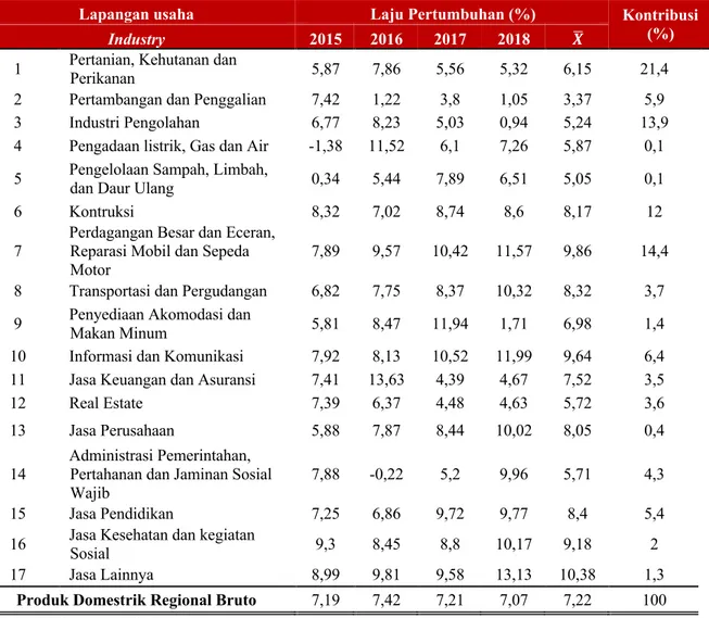 Tabel 2. Laju Pertumbuhan PDRB Provinsi Sulawesi Selatan atas dasar harga Konstan  menurut Lapangan Usaha tahun 2014-2018 