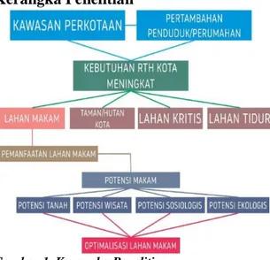 Gambar 1. Kerangka Penelitian 