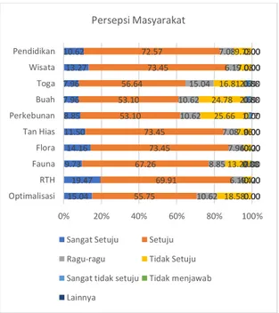 Gambar  tersebut  juga  menunjukkan  persepsi masyarakat bahwa sebagian besar  (70%)  masyarakat  setuju  jika  lahan  makam difungsikan sebagai RTH