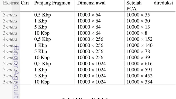 Tabel 2 Dimensi yang diperoleh setelah direduksi dengan PCA 
