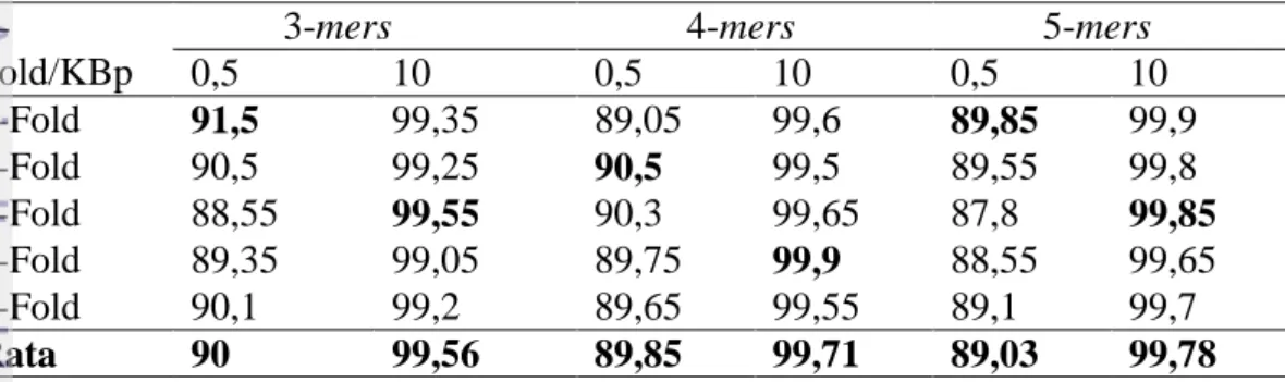 Tabel 3 Akurasi organisme dikenal menggunakan k=3 pada KNN (dalam %) 